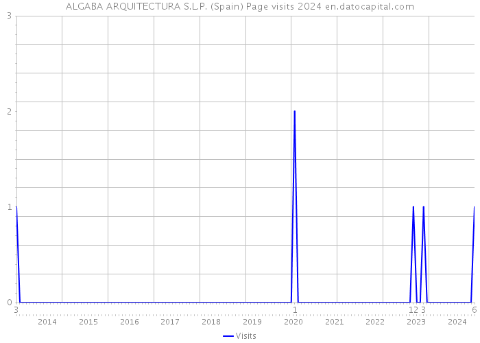 ALGABA ARQUITECTURA S.L.P. (Spain) Page visits 2024 