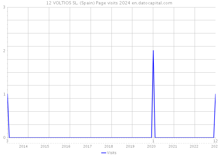 12 VOLTIOS SL. (Spain) Page visits 2024 