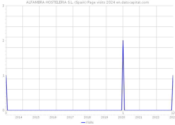 ALFAMBRA HOSTELERIA S.L. (Spain) Page visits 2024 