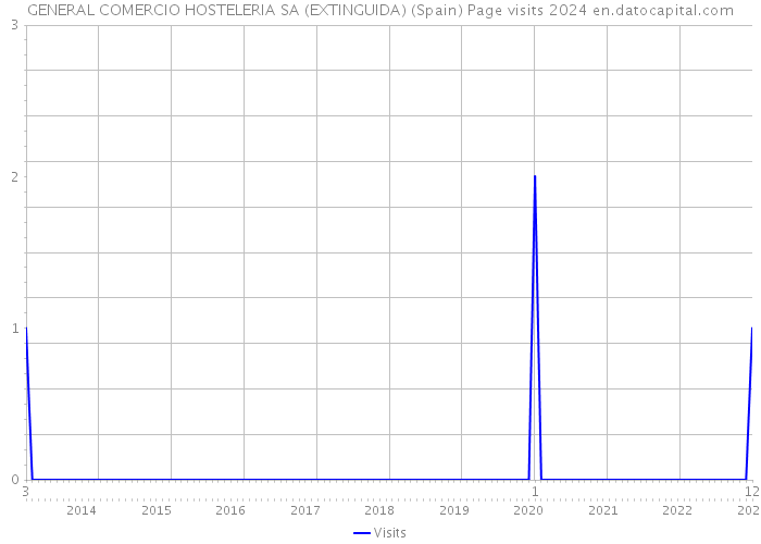 GENERAL COMERCIO HOSTELERIA SA (EXTINGUIDA) (Spain) Page visits 2024 
