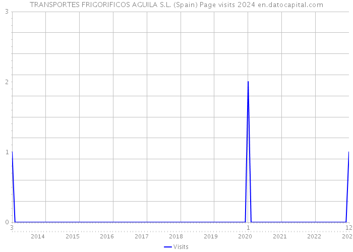 TRANSPORTES FRIGORIFICOS AGUILA S.L. (Spain) Page visits 2024 