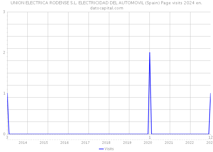 UNION ELECTRICA RODENSE S.L. ELECTRICIDAD DEL AUTOMOVIL (Spain) Page visits 2024 