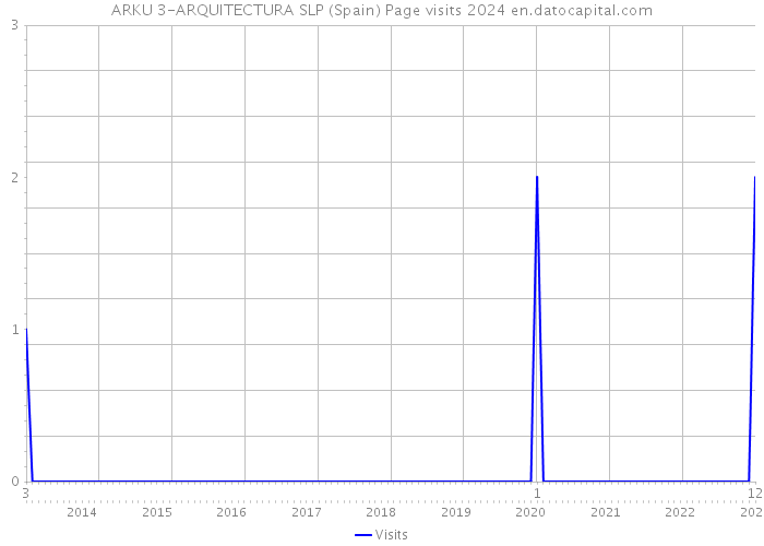 ARKU 3-ARQUITECTURA SLP (Spain) Page visits 2024 