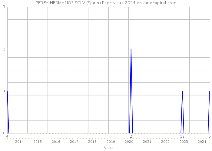 PEREA HERMANOS SCLV (Spain) Page visits 2024 