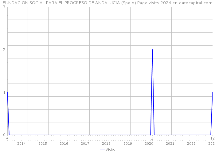 FUNDACION SOCIAL PARA EL PROGRESO DE ANDALUCIA (Spain) Page visits 2024 