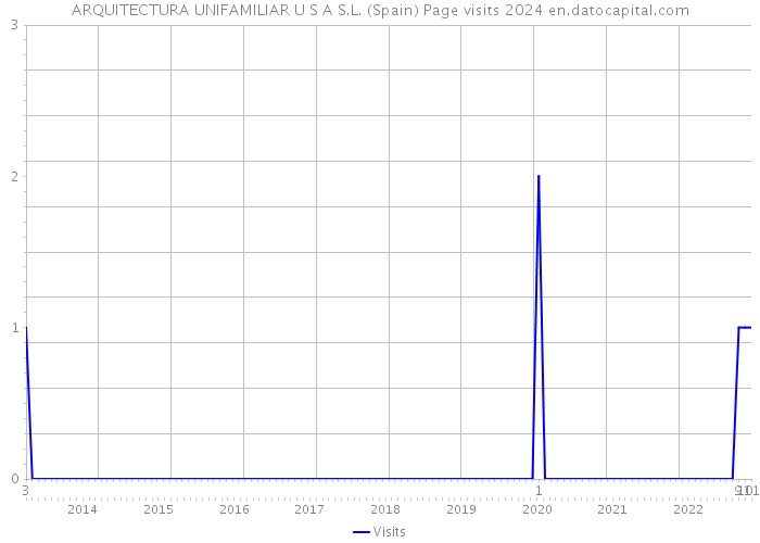 ARQUITECTURA UNIFAMILIAR U S A S.L. (Spain) Page visits 2024 