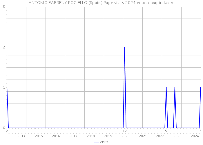 ANTONIO FARRENY POCIELLO (Spain) Page visits 2024 