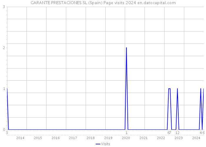 GARANTE PRESTACIONES SL (Spain) Page visits 2024 