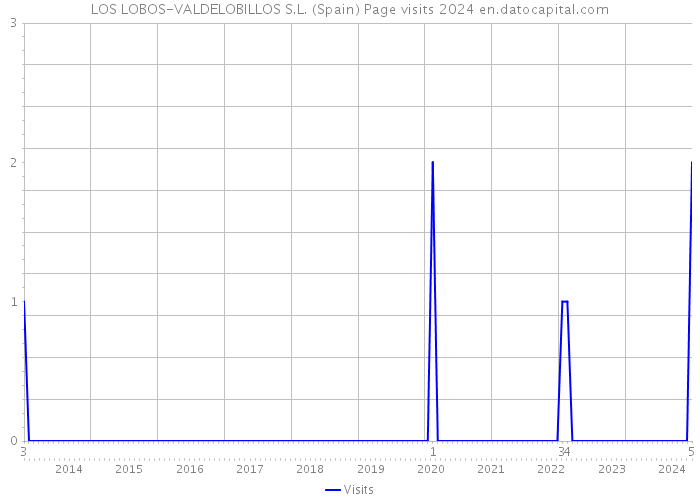 LOS LOBOS-VALDELOBILLOS S.L. (Spain) Page visits 2024 