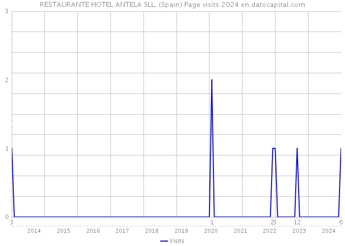 RESTAURANTE HOTEL ANTELA SLL. (Spain) Page visits 2024 