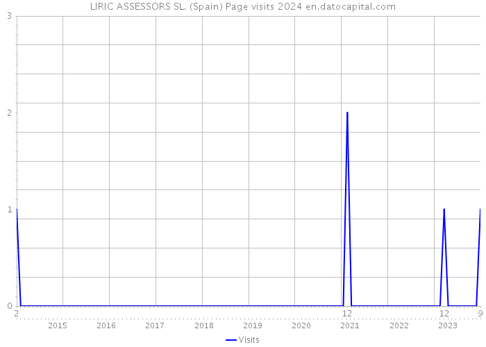 LIRIC ASSESSORS SL. (Spain) Page visits 2024 