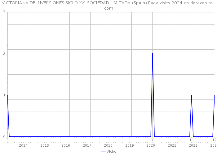 VICTORIANA DE INVERSIONES SIGLO XXI SOCIEDAD LIMITADA (Spain) Page visits 2024 