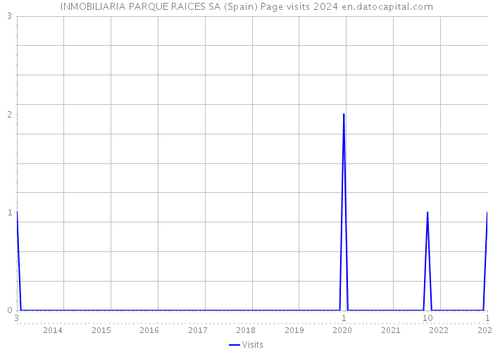 INMOBILIARIA PARQUE RAICES SA (Spain) Page visits 2024 