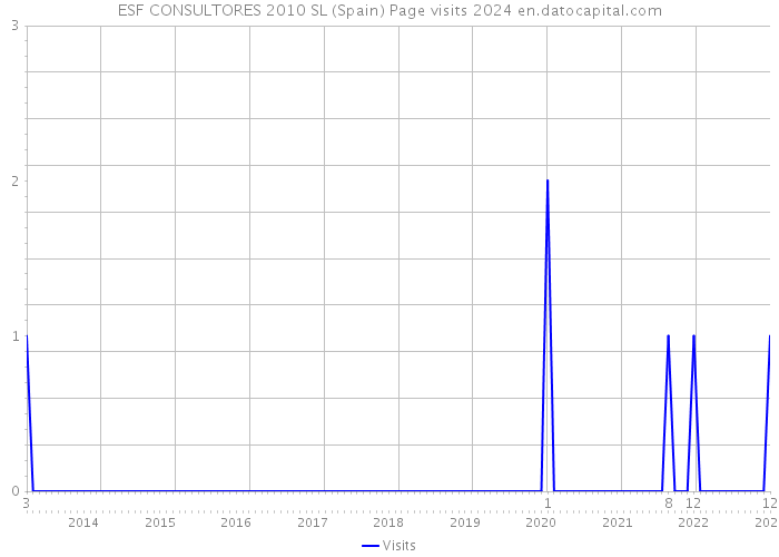 ESF CONSULTORES 2010 SL (Spain) Page visits 2024 