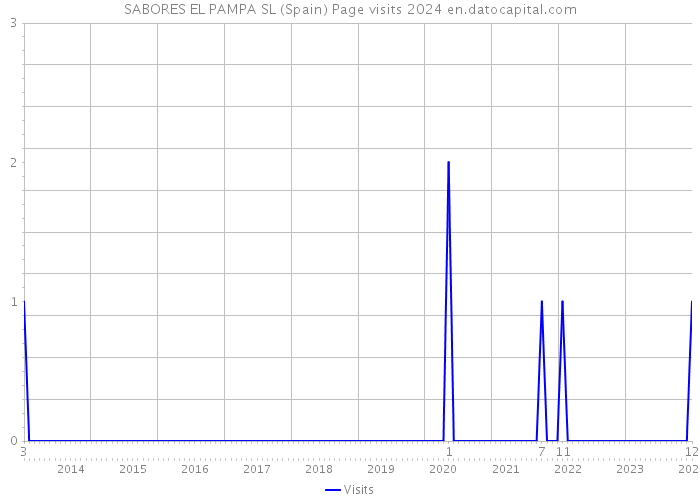 SABORES EL PAMPA SL (Spain) Page visits 2024 