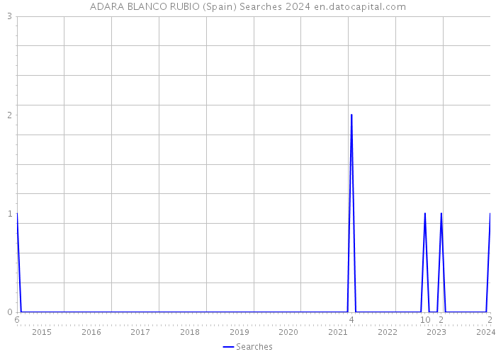 ADARA BLANCO RUBIO (Spain) Searches 2024 