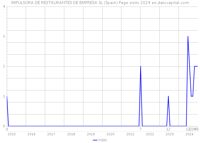 IMPULSORA DE RESTAURANTES DE EMPRESA SL (Spain) Page visits 2024 