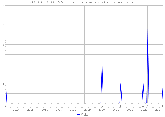 FRAGOLA RIOLOBOS SLP (Spain) Page visits 2024 