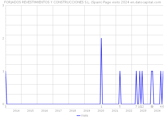 FORJADOS REVESTIMIENTOS Y CONSTRUCCIONES S.L. (Spain) Page visits 2024 