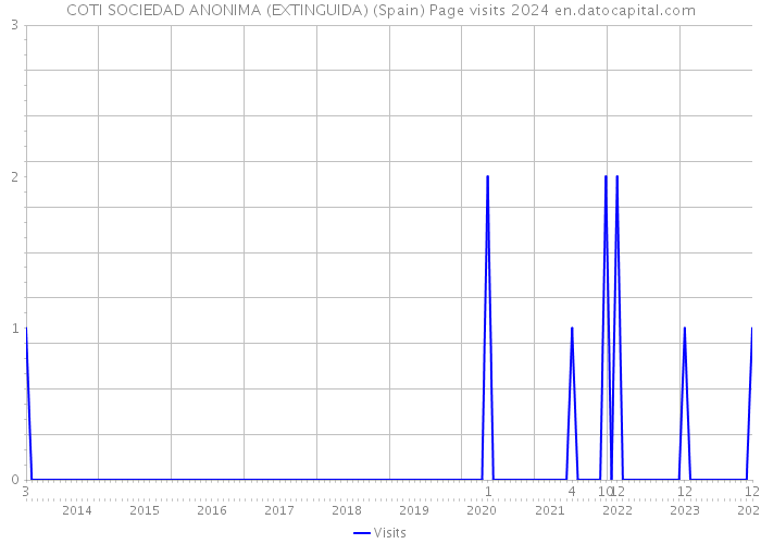 COTI SOCIEDAD ANONIMA (EXTINGUIDA) (Spain) Page visits 2024 