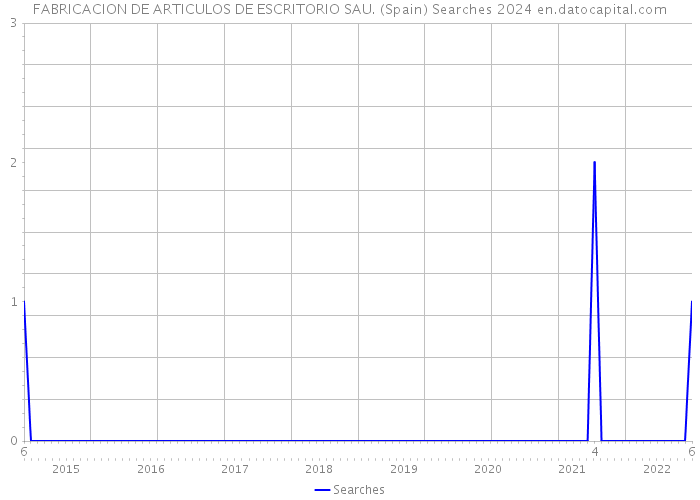 FABRICACION DE ARTICULOS DE ESCRITORIO SAU. (Spain) Searches 2024 