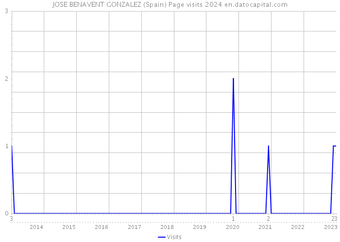 JOSE BENAVENT GONZALEZ (Spain) Page visits 2024 