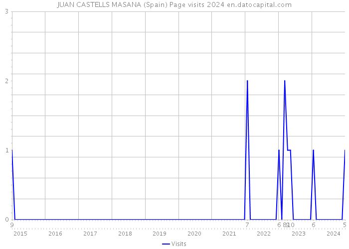 JUAN CASTELLS MASANA (Spain) Page visits 2024 