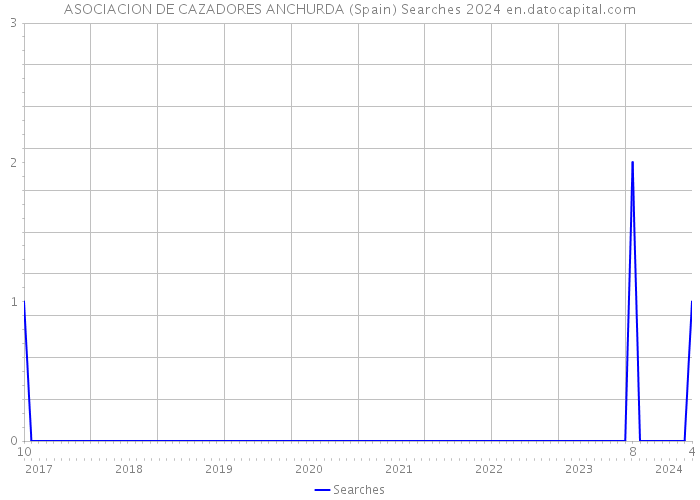 ASOCIACION DE CAZADORES ANCHURDA (Spain) Searches 2024 