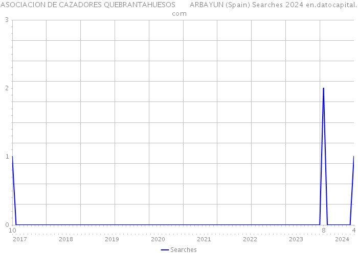 ASOCIACION DE CAZADORES QUEBRANTAHUESOS ARBAYUN (Spain) Searches 2024 