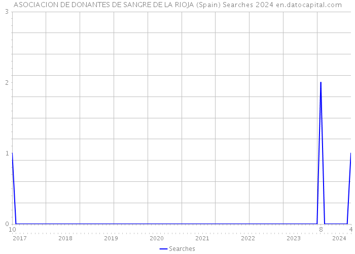 ASOCIACION DE DONANTES DE SANGRE DE LA RIOJA (Spain) Searches 2024 