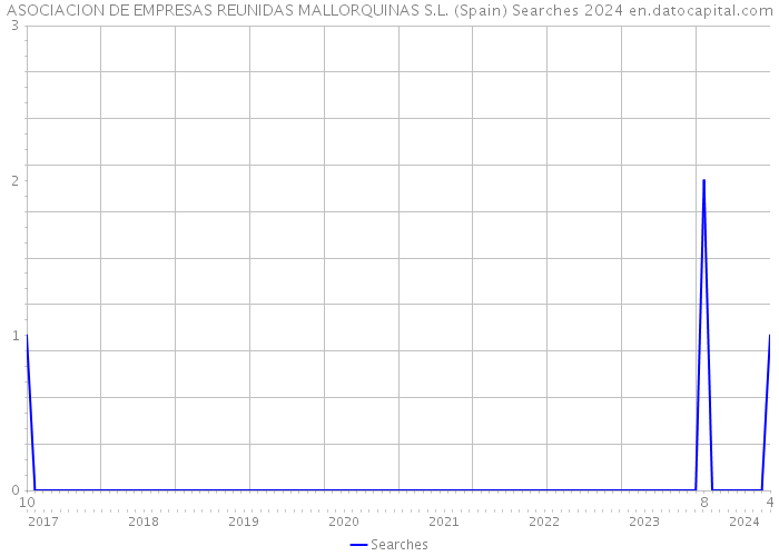ASOCIACION DE EMPRESAS REUNIDAS MALLORQUINAS S.L. (Spain) Searches 2024 