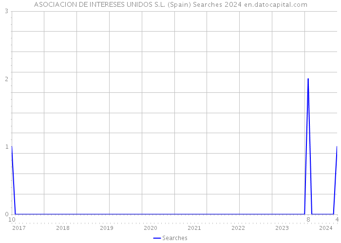 ASOCIACION DE INTERESES UNIDOS S.L. (Spain) Searches 2024 