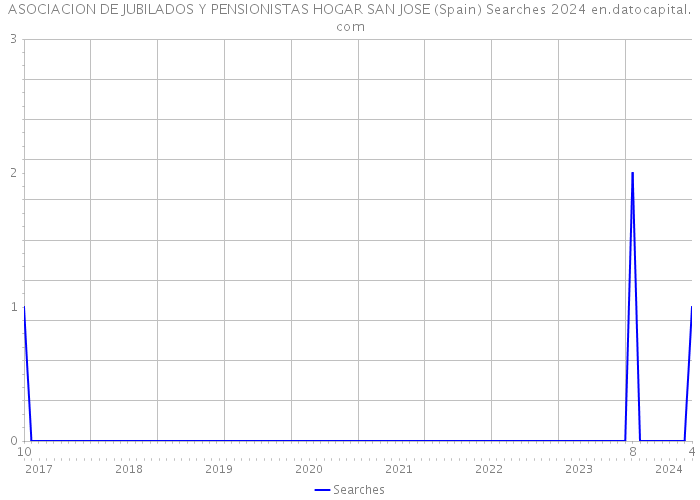 ASOCIACION DE JUBILADOS Y PENSIONISTAS HOGAR SAN JOSE (Spain) Searches 2024 