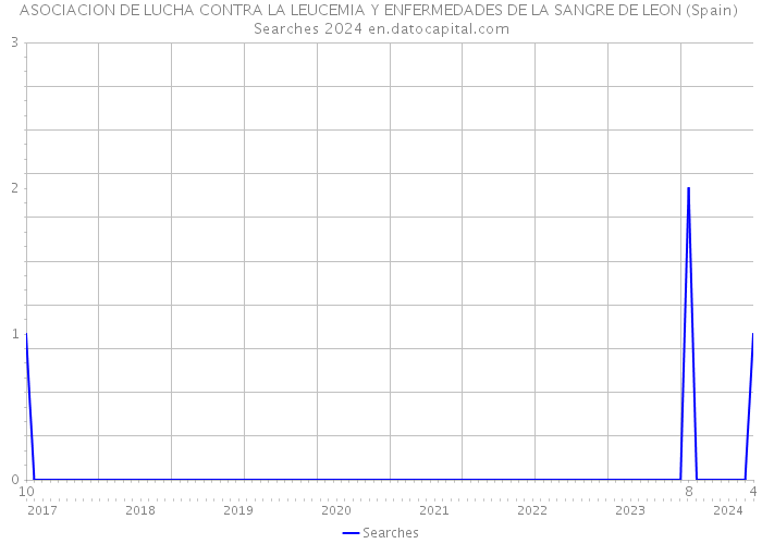 ASOCIACION DE LUCHA CONTRA LA LEUCEMIA Y ENFERMEDADES DE LA SANGRE DE LEON (Spain) Searches 2024 