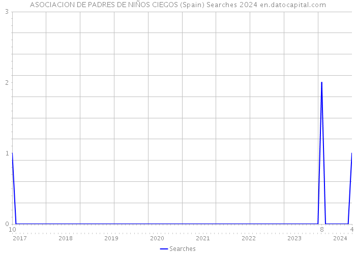 ASOCIACION DE PADRES DE NIÑOS CIEGOS (Spain) Searches 2024 