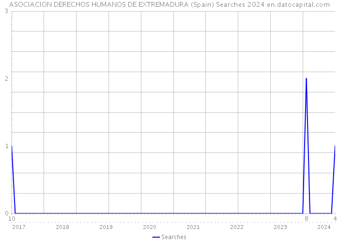 ASOCIACION DERECHOS HUMANOS DE EXTREMADURA (Spain) Searches 2024 