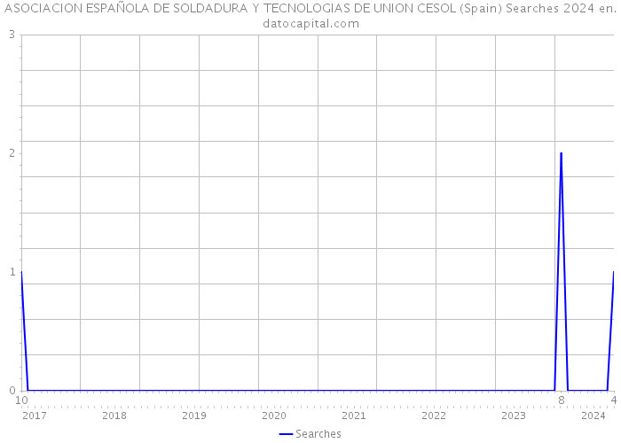 ASOCIACION ESPAÑOLA DE SOLDADURA Y TECNOLOGIAS DE UNION CESOL (Spain) Searches 2024 