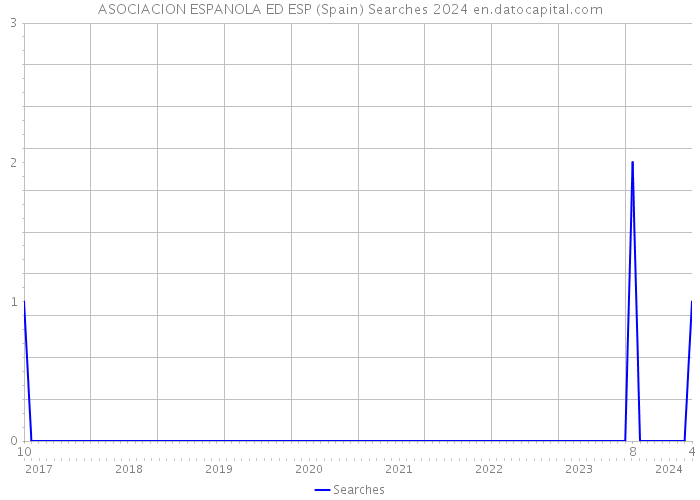 ASOCIACION ESPANOLA ED ESP (Spain) Searches 2024 