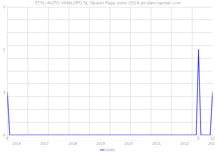 STYL-AUTO VINALOPO SL (Spain) Page visits 2024 