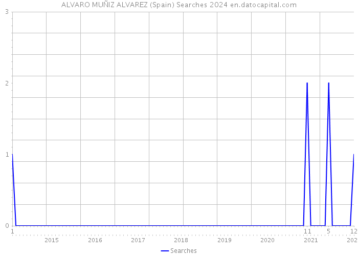 ALVARO MUÑIZ ALVAREZ (Spain) Searches 2024 