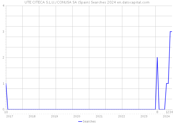 UTE CITECA S.L.U./CONUSA SA (Spain) Searches 2024 