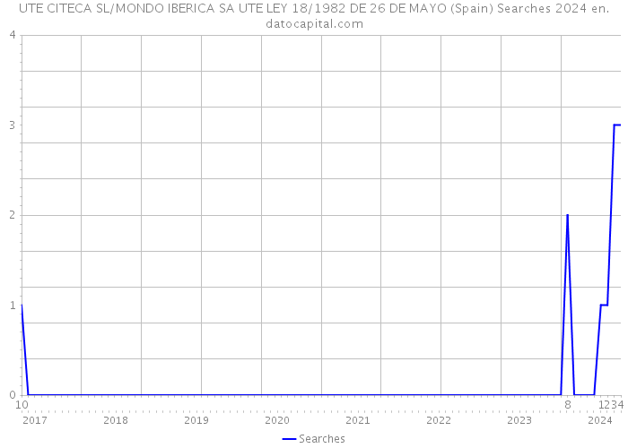 UTE CITECA SL/MONDO IBERICA SA UTE LEY 18/1982 DE 26 DE MAYO (Spain) Searches 2024 