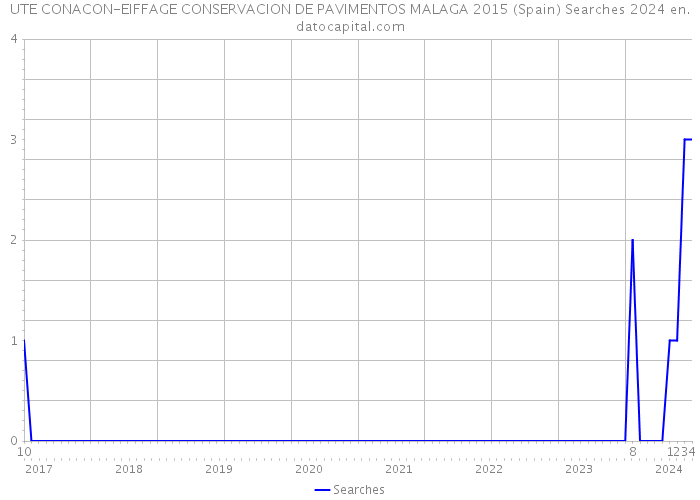 UTE CONACON-EIFFAGE CONSERVACION DE PAVIMENTOS MALAGA 2015 (Spain) Searches 2024 