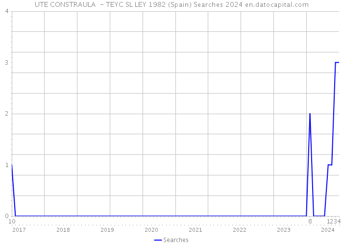 UTE CONSTRAULA - TEYC SL LEY 1982 (Spain) Searches 2024 