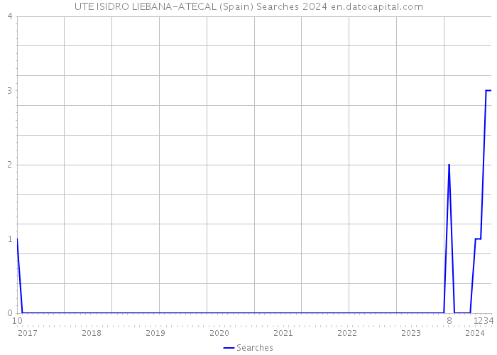 UTE ISIDRO LIEBANA-ATECAL (Spain) Searches 2024 