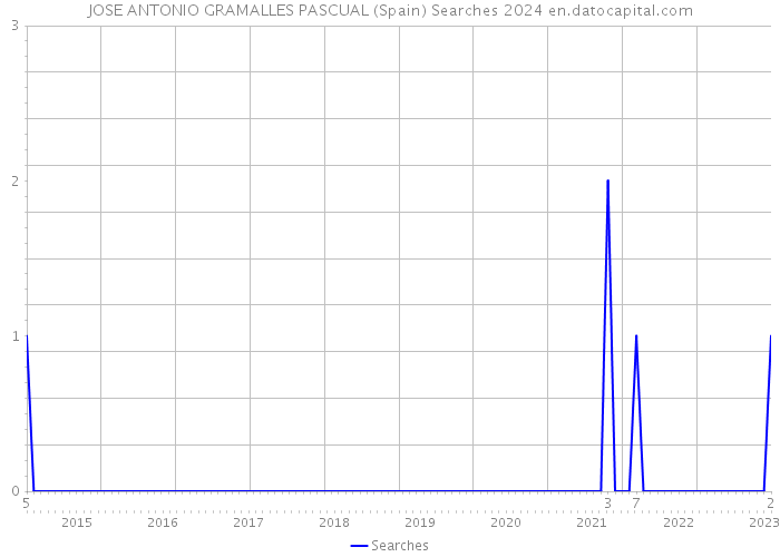 JOSE ANTONIO GRAMALLES PASCUAL (Spain) Searches 2024 