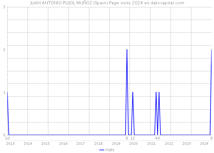 JUAN ANTONIO PUJOL MUÑOZ (Spain) Page visits 2024 