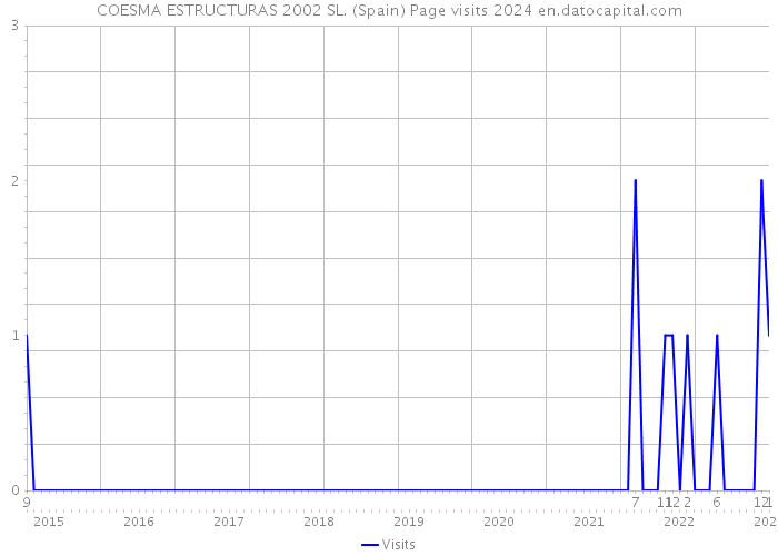 COESMA ESTRUCTURAS 2002 SL. (Spain) Page visits 2024 