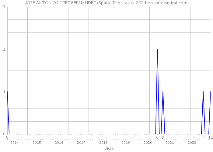 JOSE ANTONIO LOPEZ FERNANDEZ (Spain) Page visits 2024 