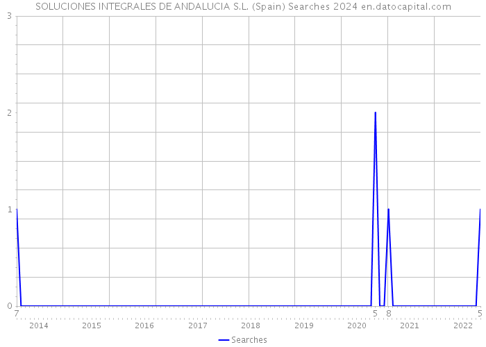 SOLUCIONES INTEGRALES DE ANDALUCIA S.L. (Spain) Searches 2024 